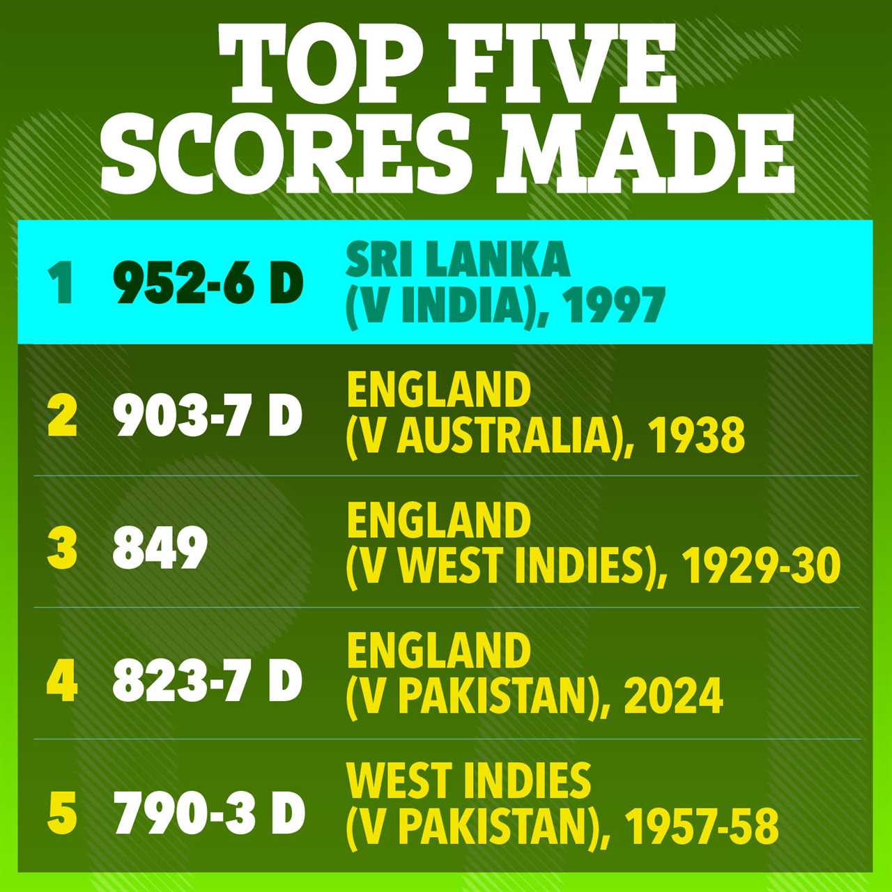 the top five scores made by sri lanka england and west indies