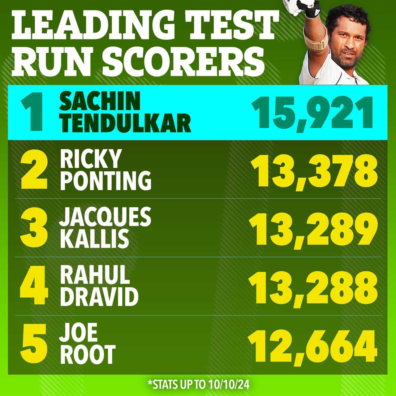 the leading test run scorers are sachin tendulkar ricky ponting jacques kallis rahul dravid and joe root