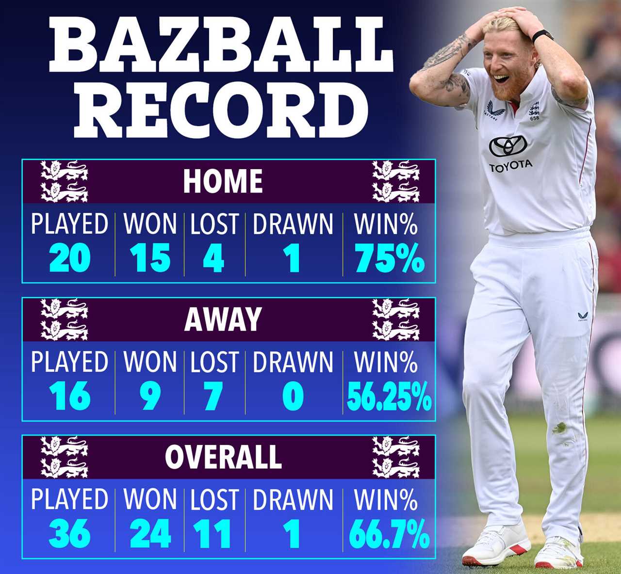 Bazball record: Home—20 played, 15 won, 4 lost, 1 drawn (75% win rate); Away—16 played, 9 won, 7 lost, 0 drawn (56.25% win rate); Overall—36 played, 24 won, 11 lost, 1 drawn (66.7% win rate).